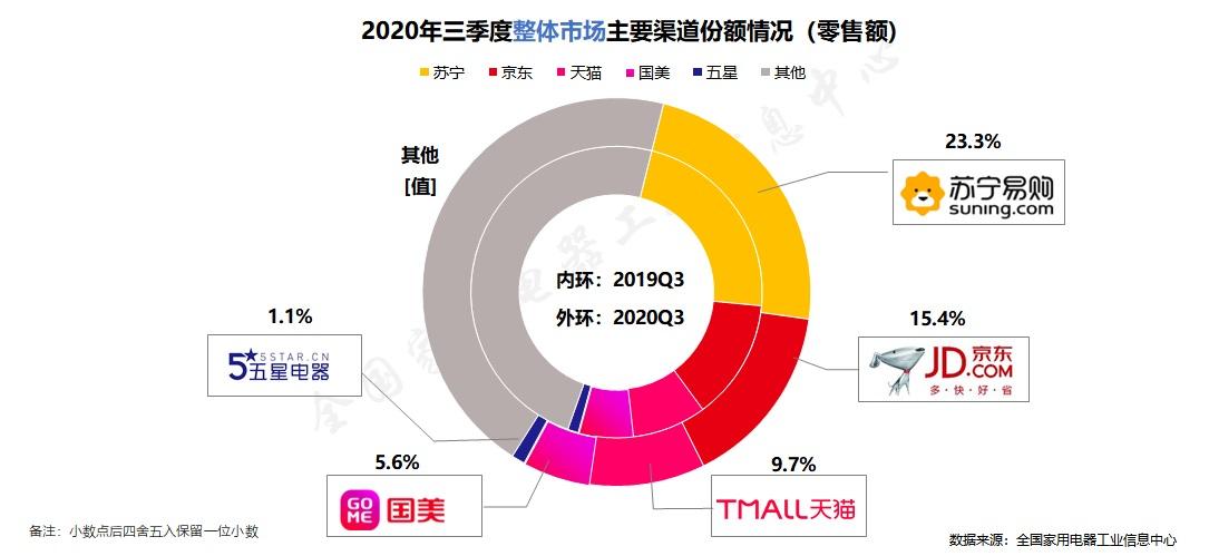 苏宁家电双十一开门红:互联网商户销售同比增长 342.13%